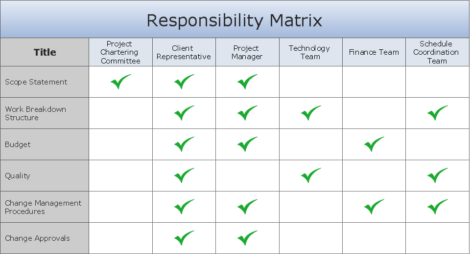 Action Plan. Involvement matrix - Distribution of responsibility
