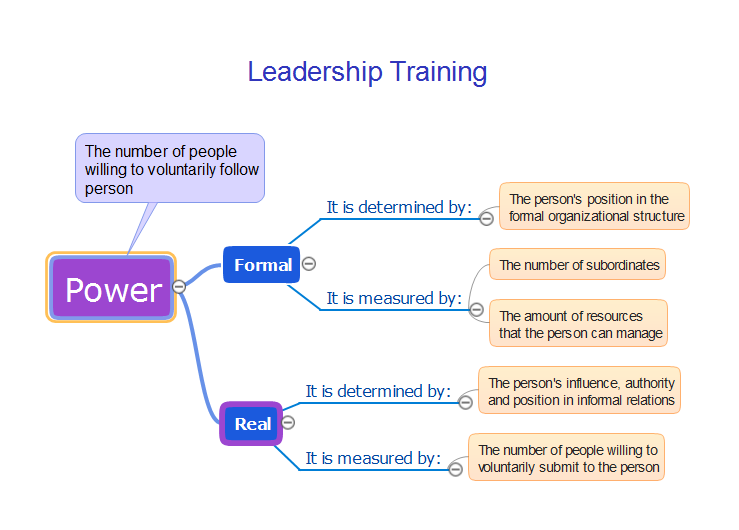 Leadership Training Influence