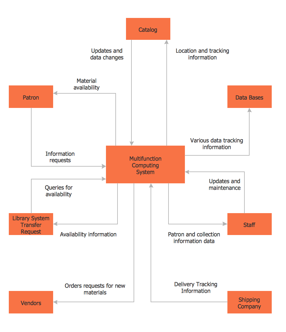 level 0 dfd for library management system