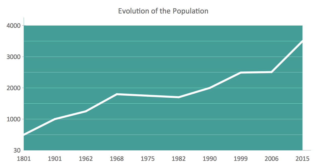 Line chart example - Evolution of the Population