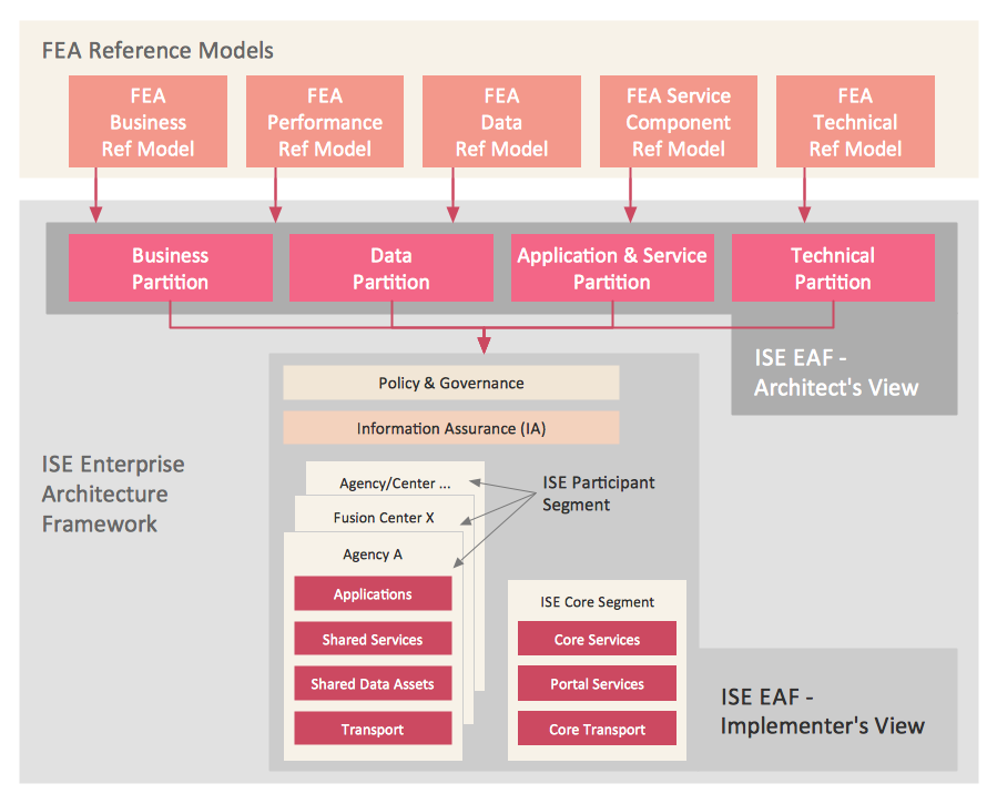 DIAGRAM Mapping Enterprise Data Architecture Diagram MYDIAGRAM ONLINE