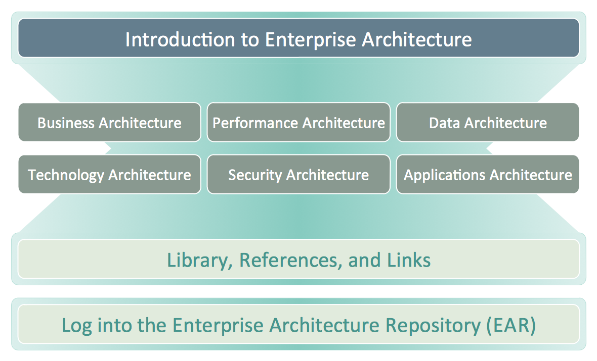 Business Architecture