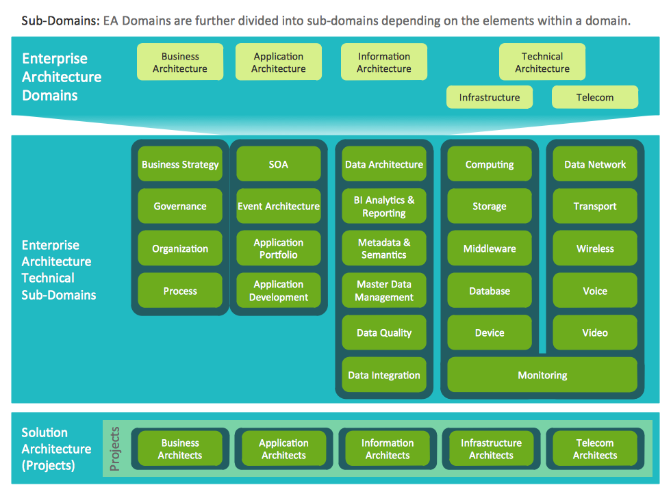 Information Technology Architecture   MANAGEMENT Enterprise Architecture Diagrams Domains  