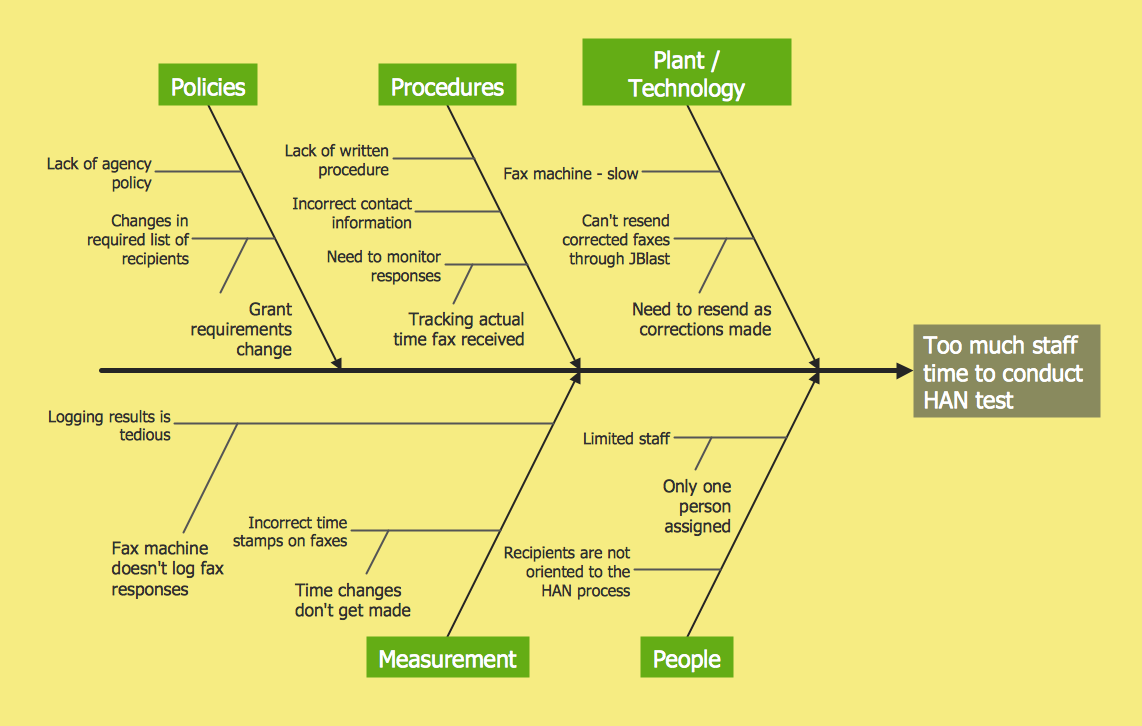 Fishbone diagram - Causes of low-quality output | Fishbone Diagrams