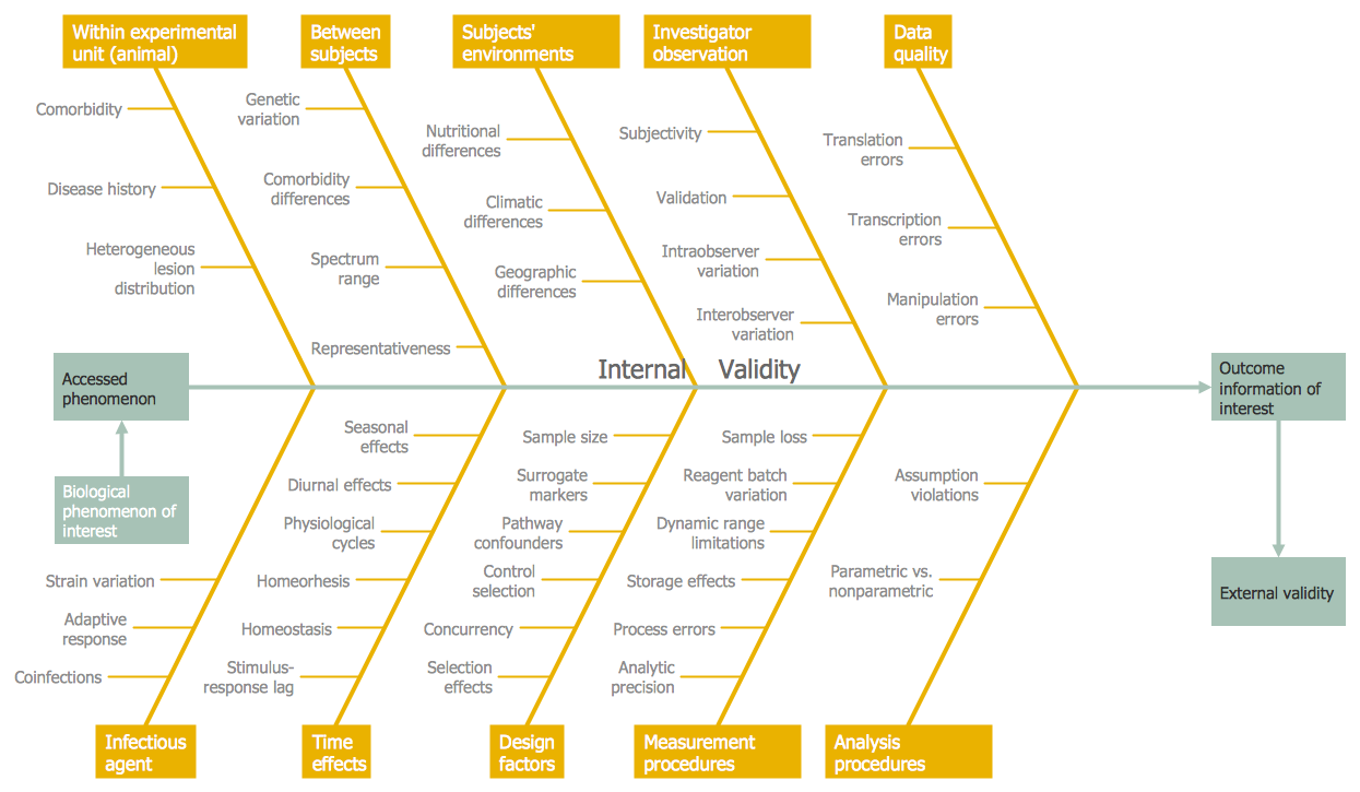 Cause And Effect Diagrams When To Use A Fishbone Diagram Cause And Effect Analysis