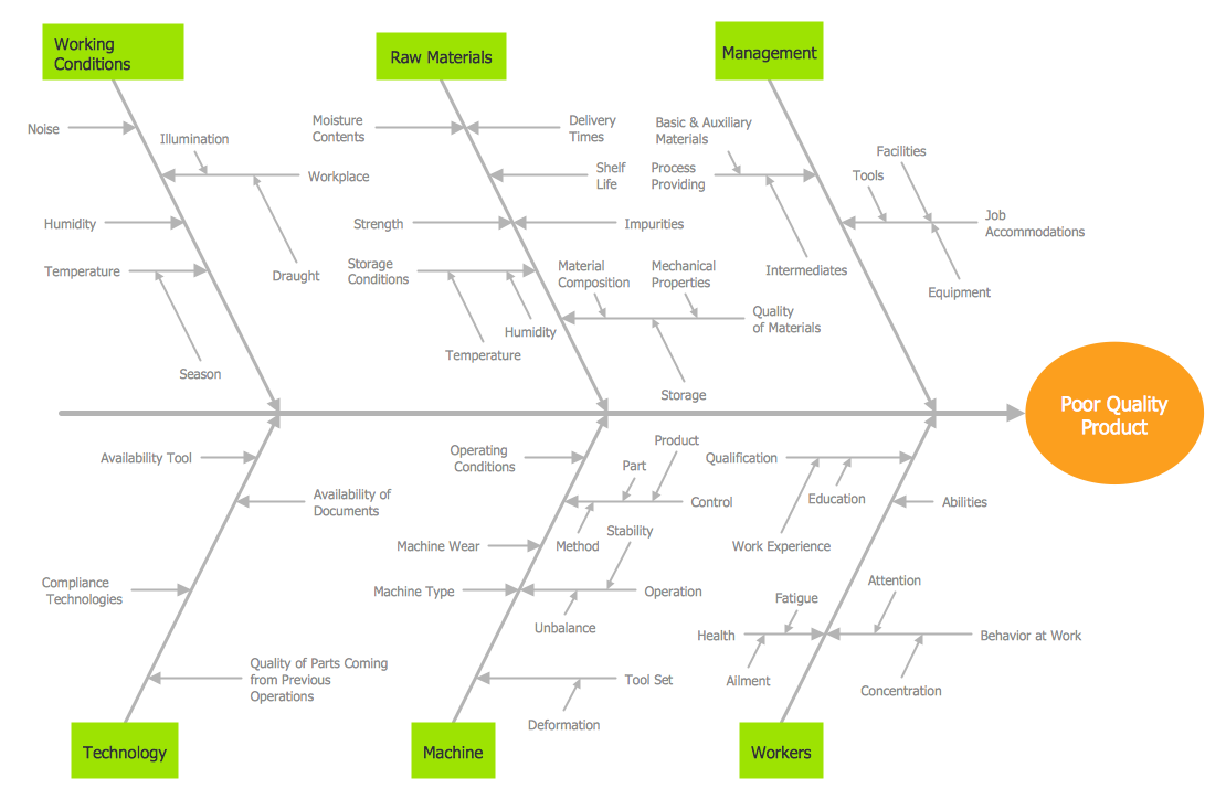 Cause and Effect Fishbone Diagram