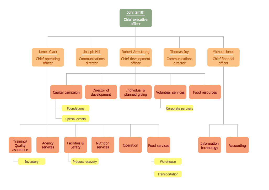 Organigramme Chart