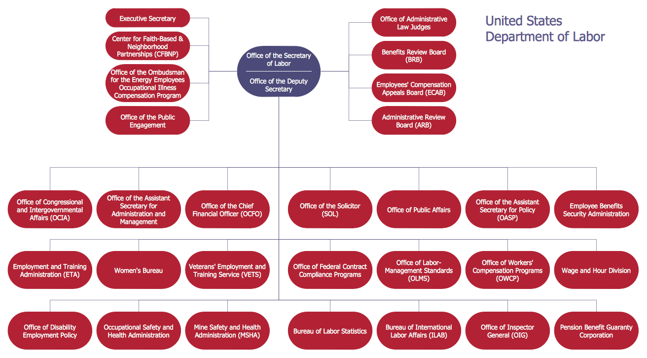 Draw Company Structure with Organization Charting Software *