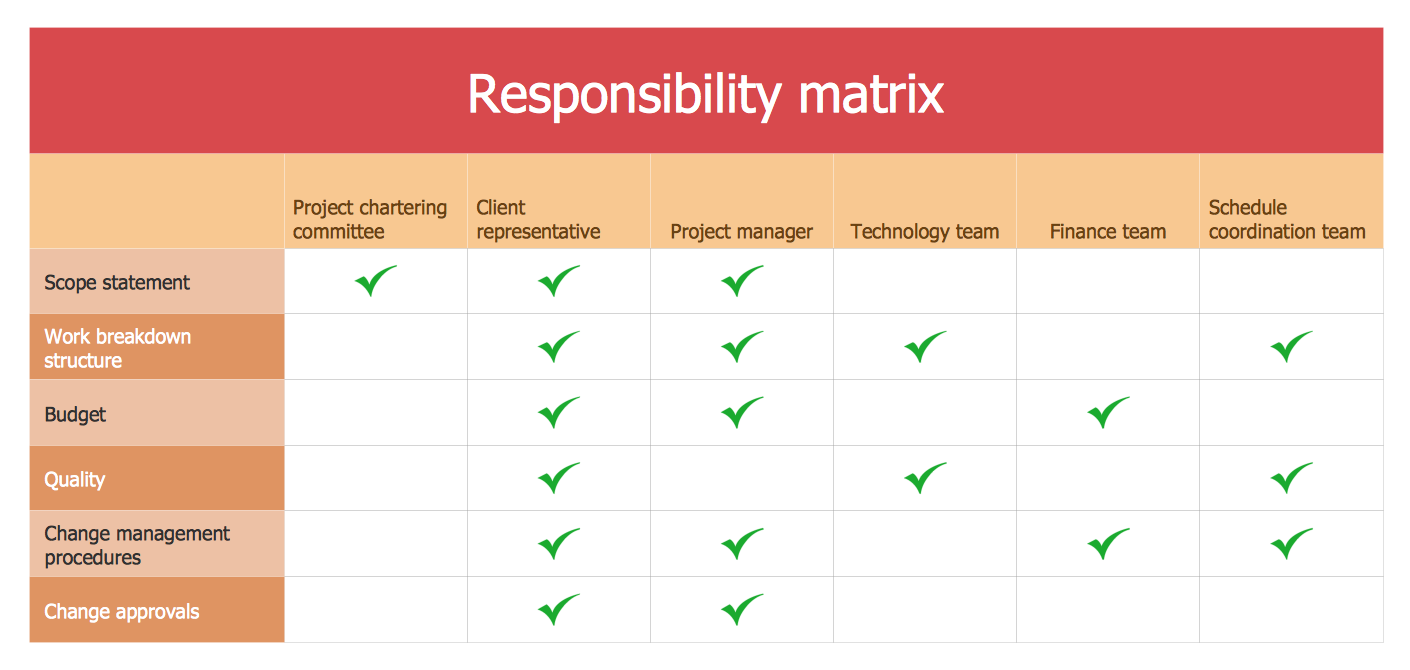 linear responsibility chart template