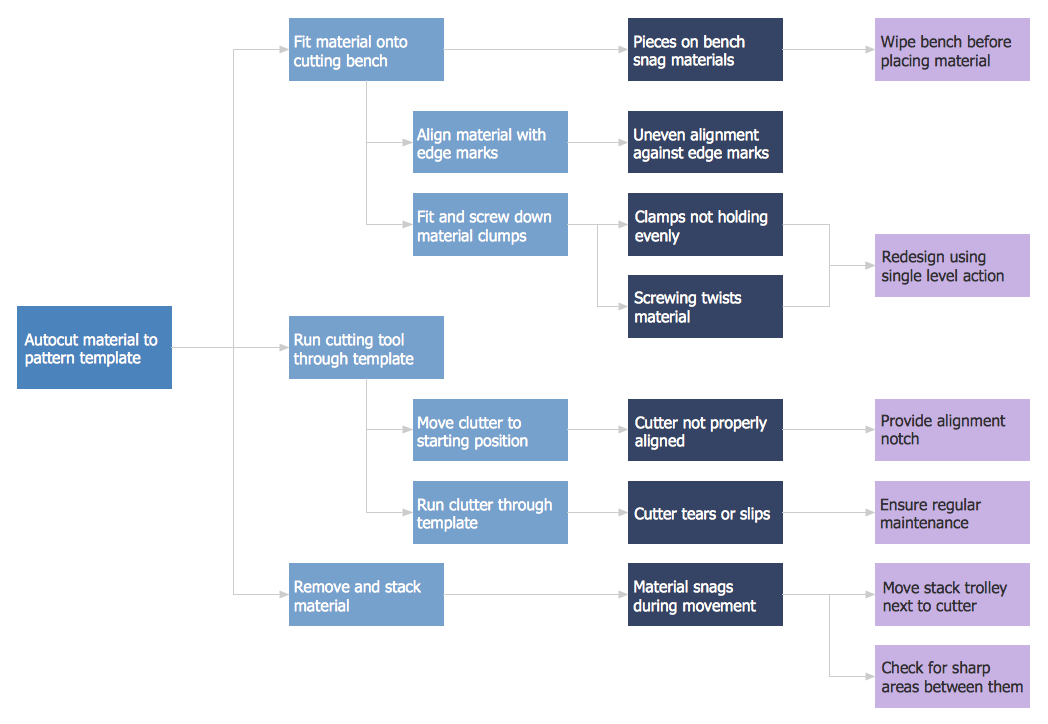 Process Decision Program Chart Example