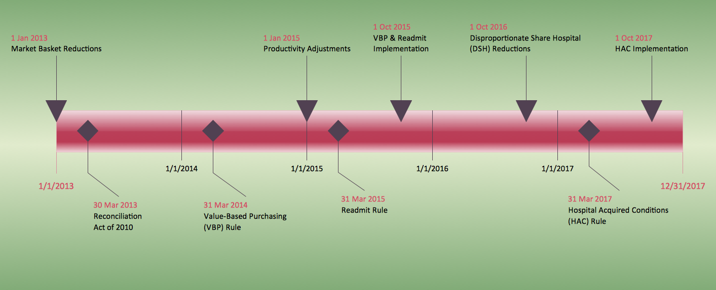 Timeline Examples