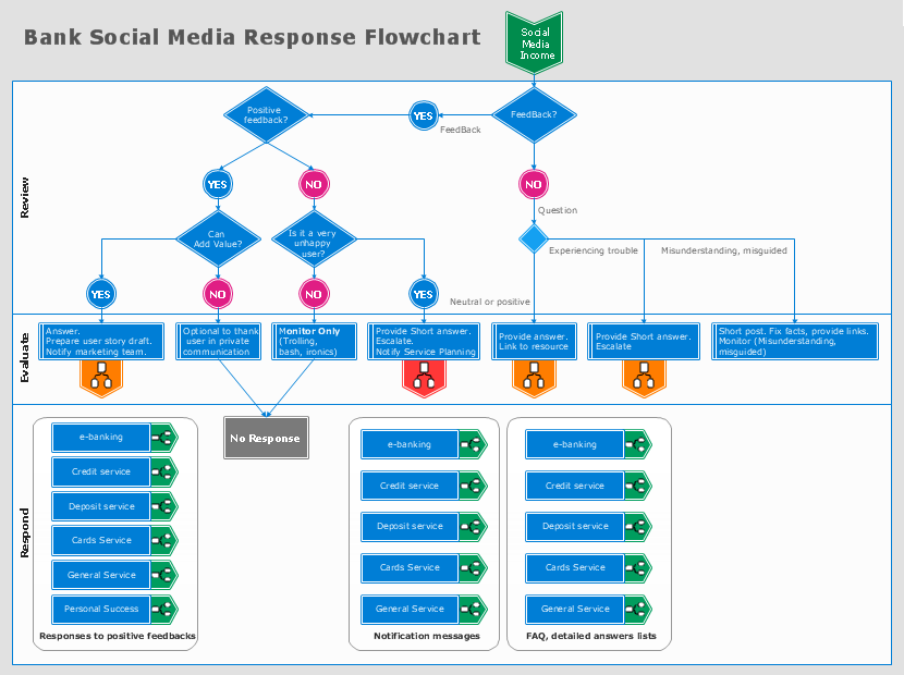 Social Media Flowchart Social Flowchart Bank Response Marketing Flow ...