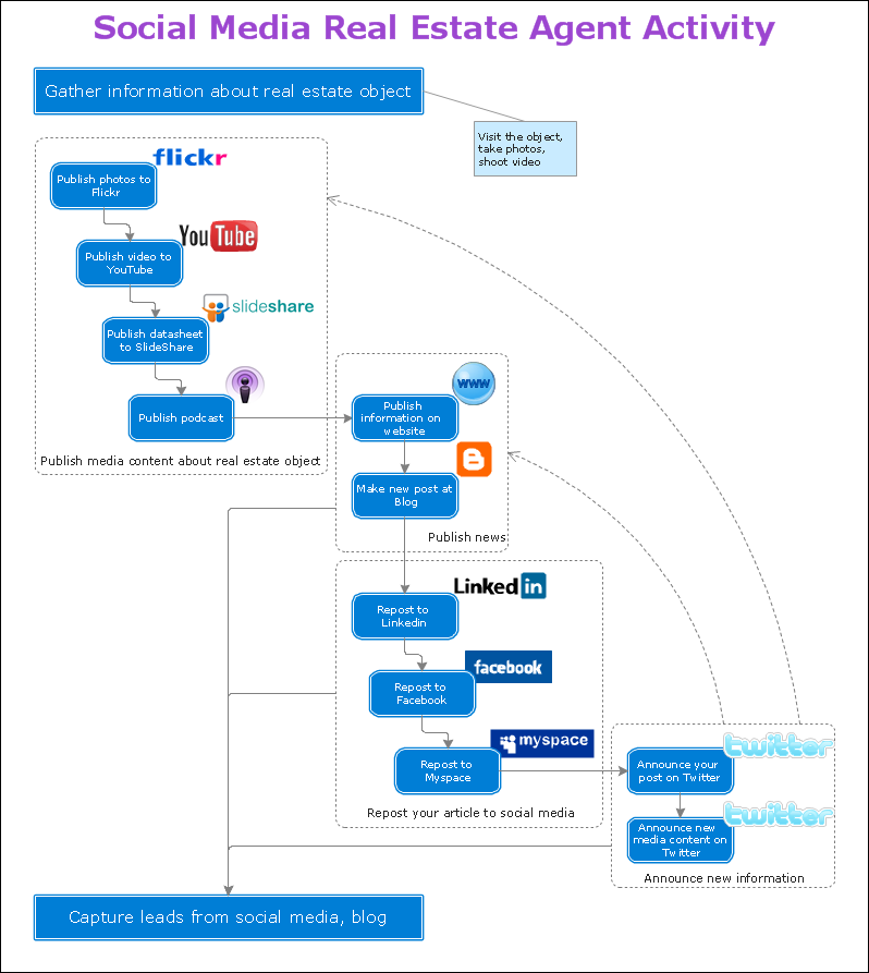 MARKETING AND SALE DIAGRAMS - Social Media Response Social Media Real Estate Agent Activity