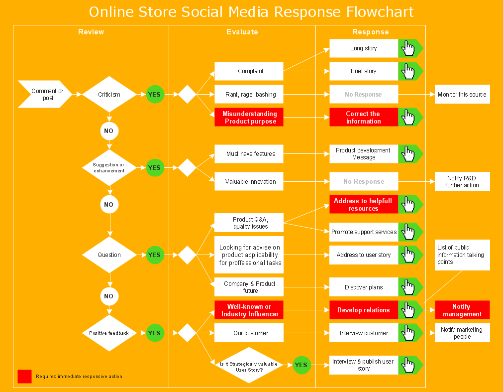 Create Easy Flow Chart Online