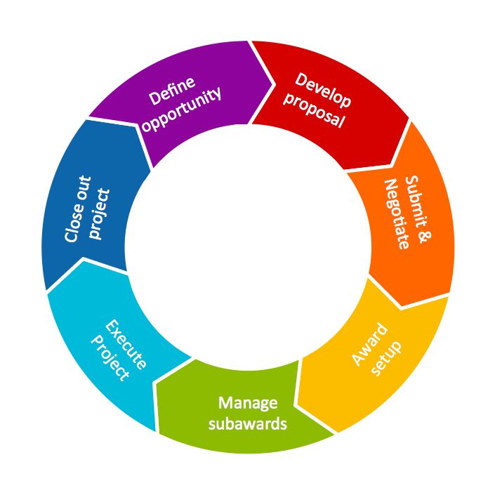 Circular Diagram