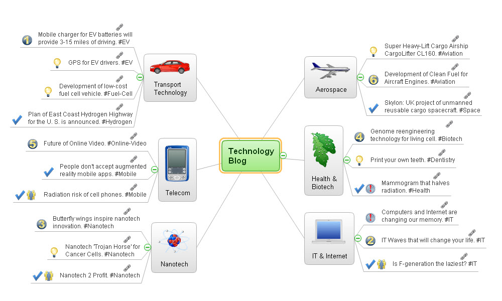 Mind map presentation - Technology blog