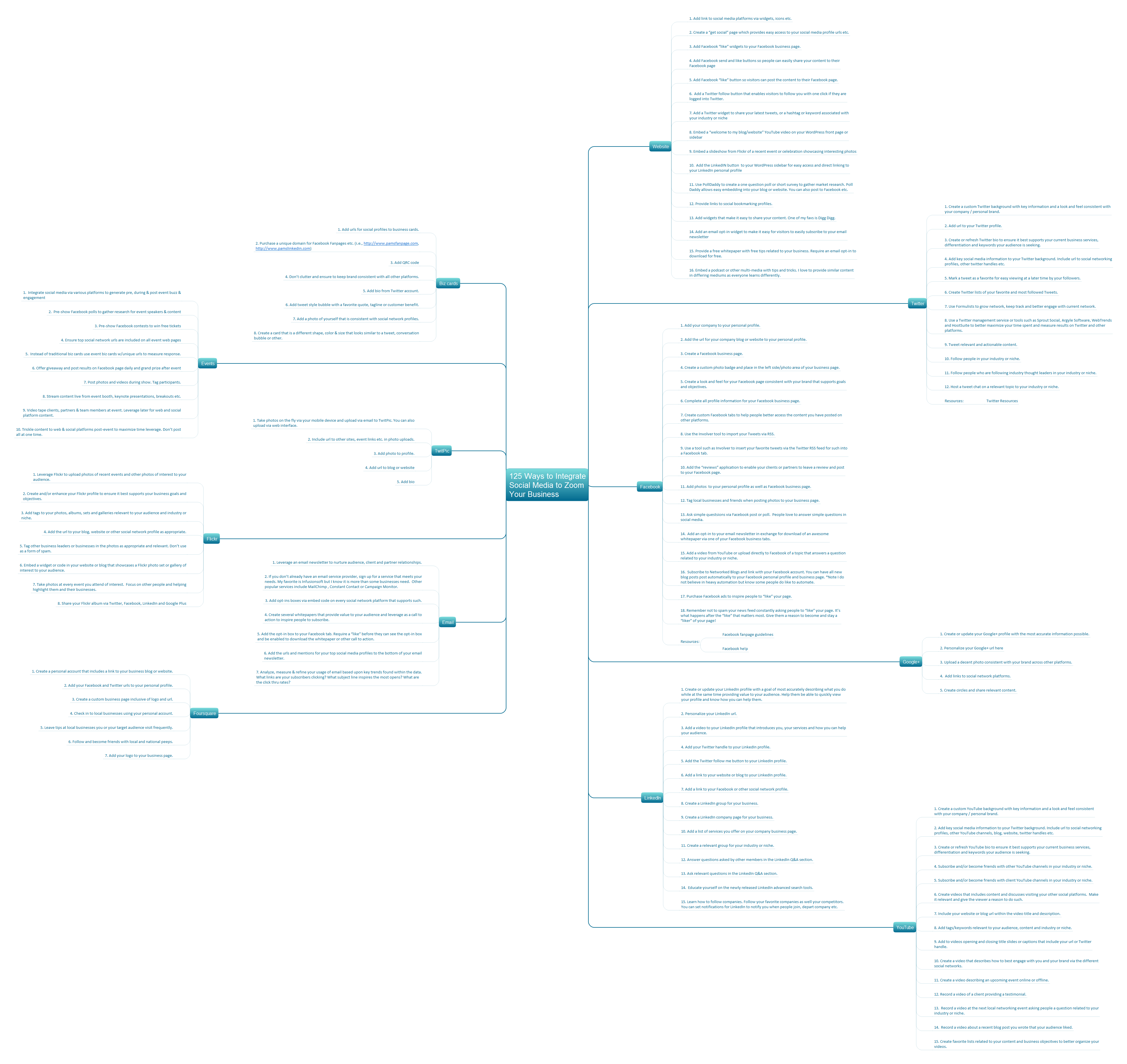 MIND MAPS Remote Presentation for Skype - 125 Ways to Integrate Social Media to Zoom Your Business