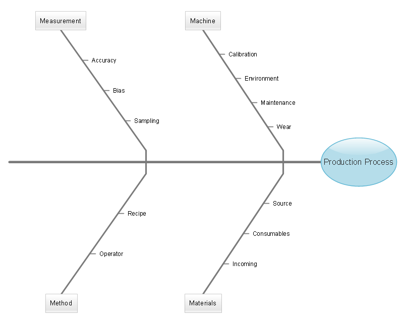 fishbone diagram used for problem solving