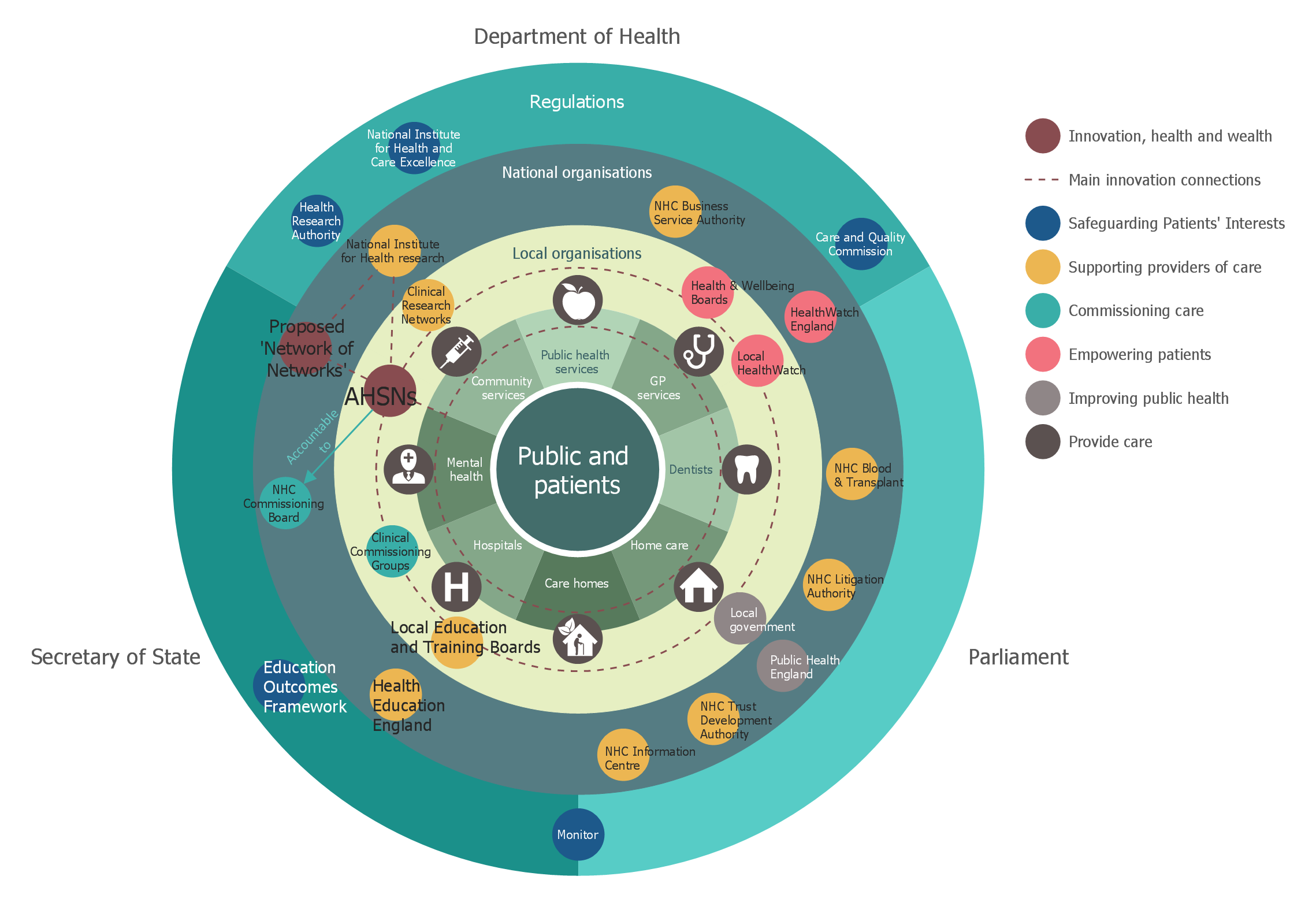 Management Stakeholder Onion Diagrams AHSNs Structure 