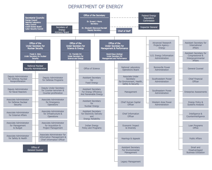 Organizational Structure Chart Types