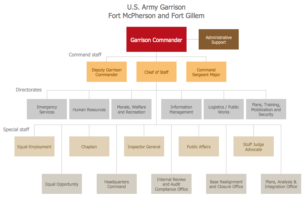 Typical Organizational Chart For Operations Management