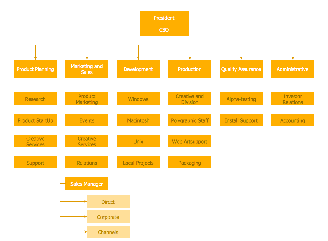 Organization Structure *