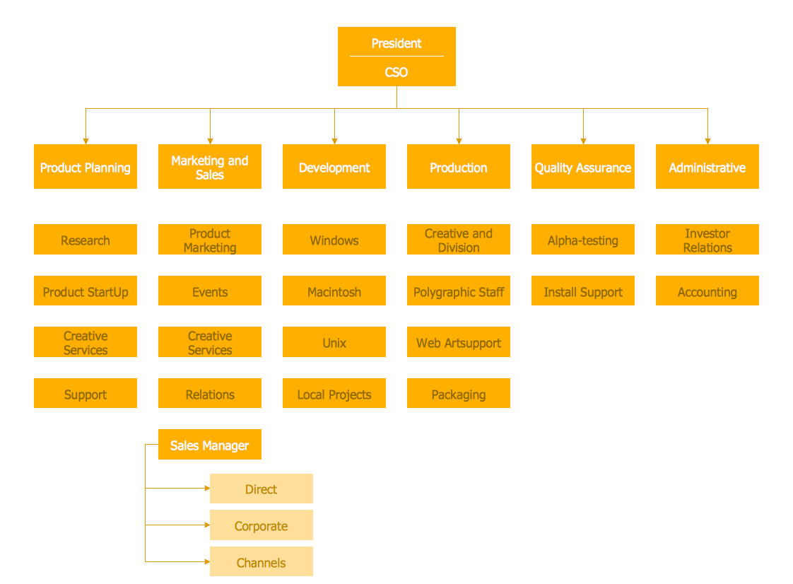 Typical Construction Organization Chart 