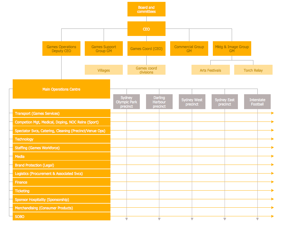 Catering Organizational Chart Template