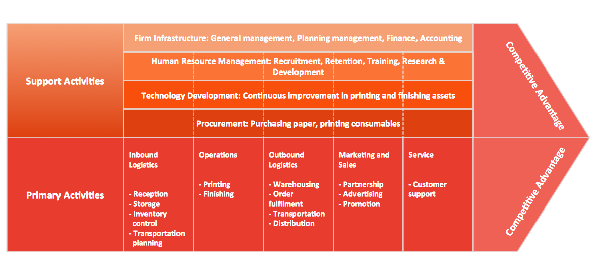 Porter's Value Chain *