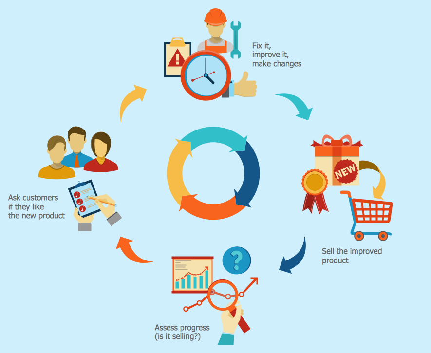 Marketing Process Flow Chart