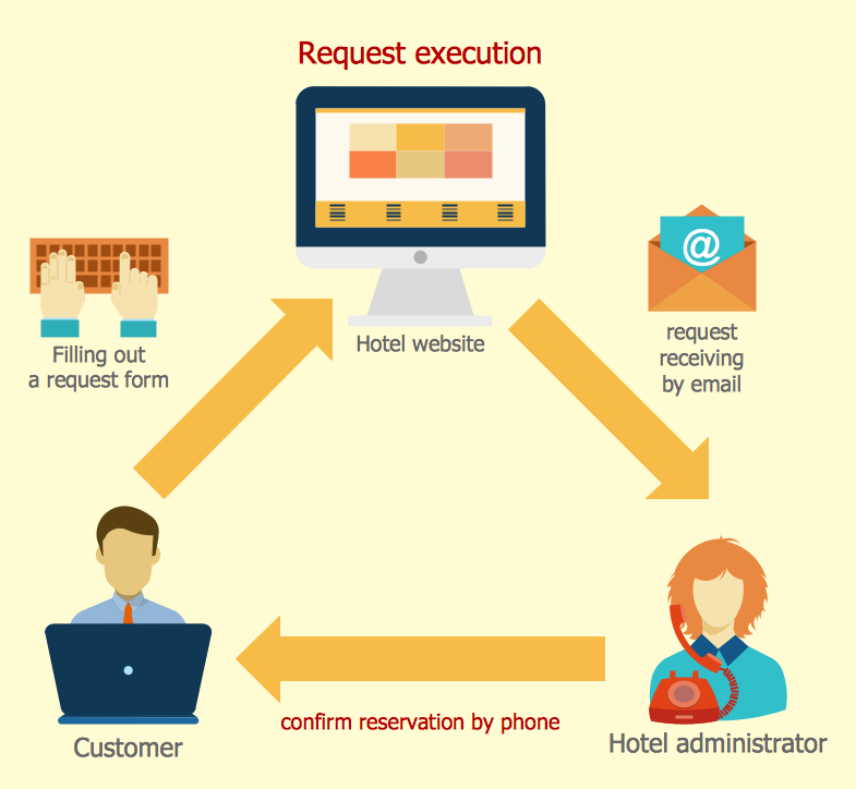 Sales Business Process Flow Chart