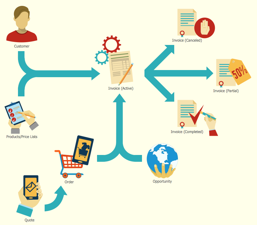 Retail Process Flow Chart