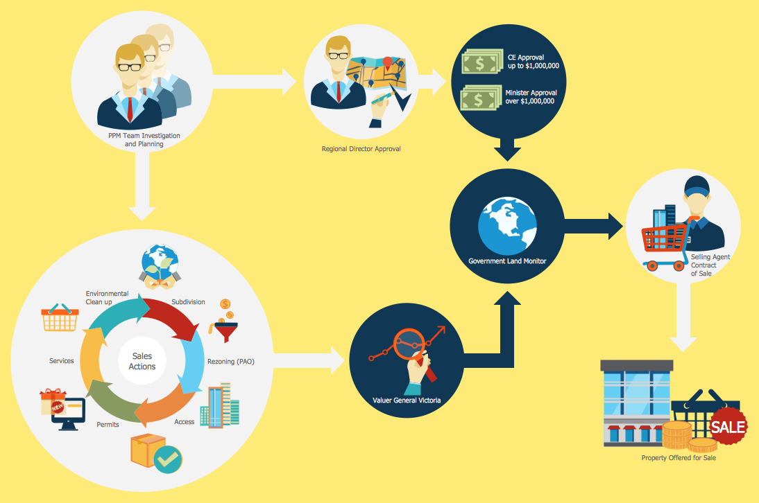 Sales Cycle Flow Chart Template