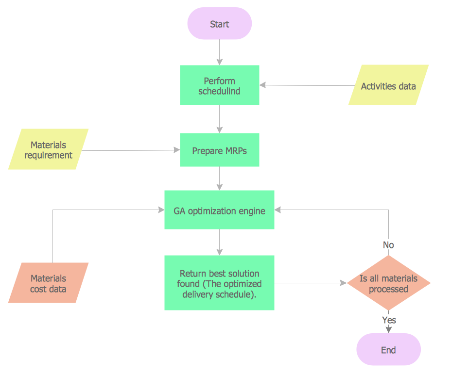 Purchase requisition process flow chart