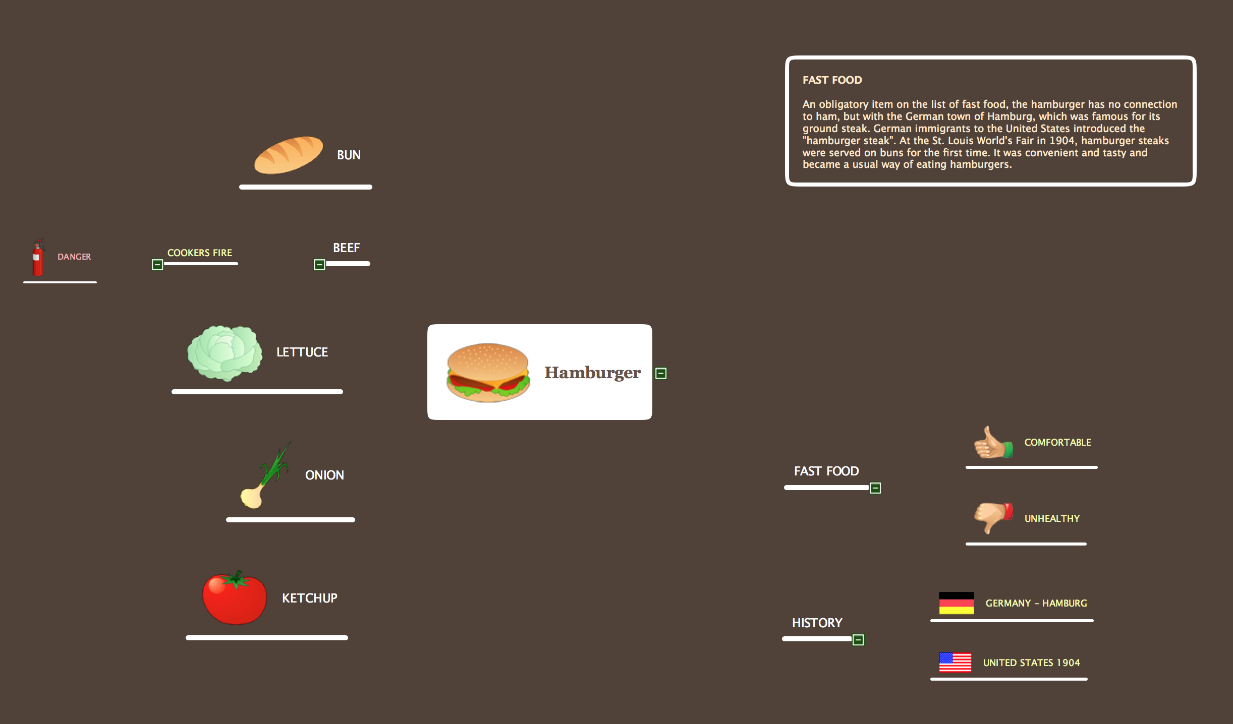 Mind Map Food