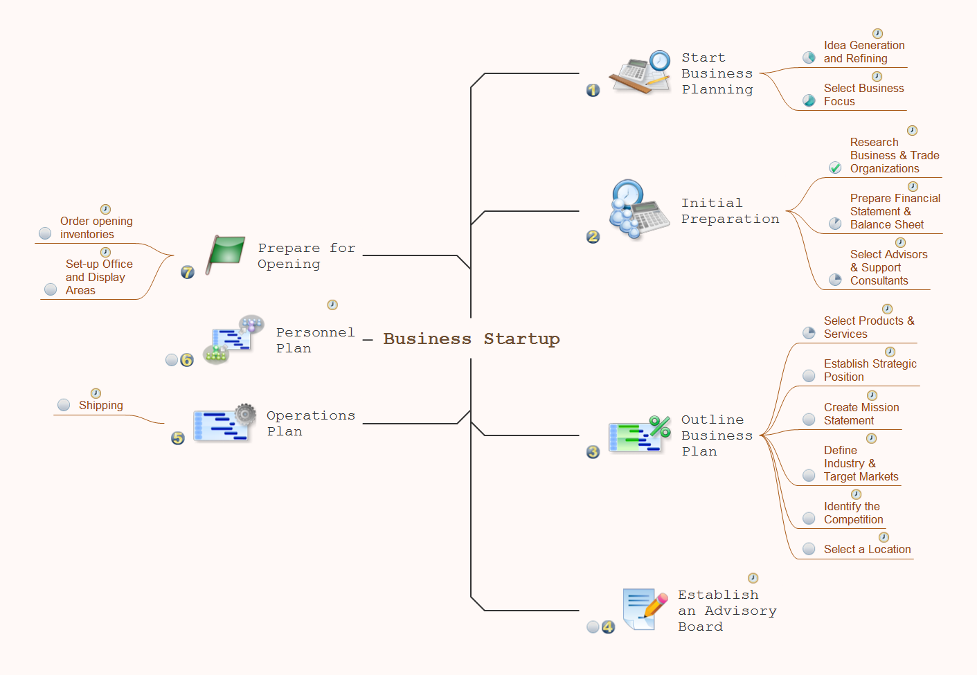 Mind map presentation - Business startup