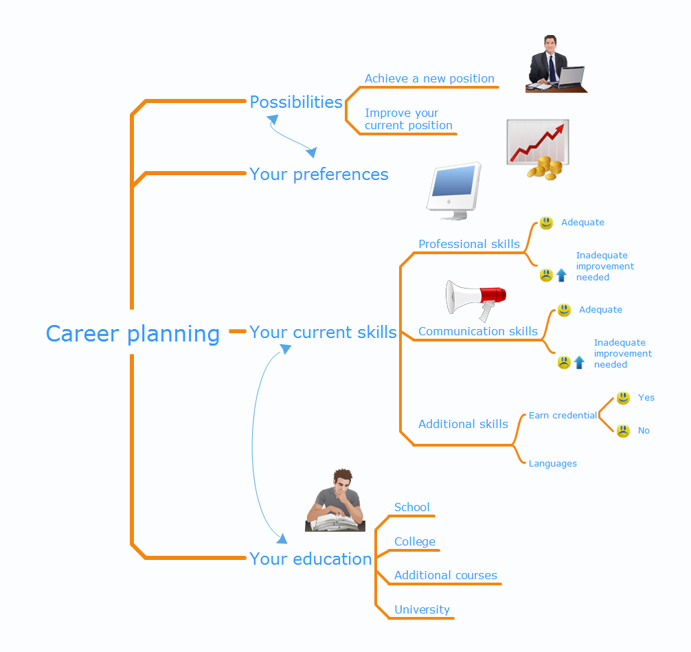 Mind map presentation - Career planning