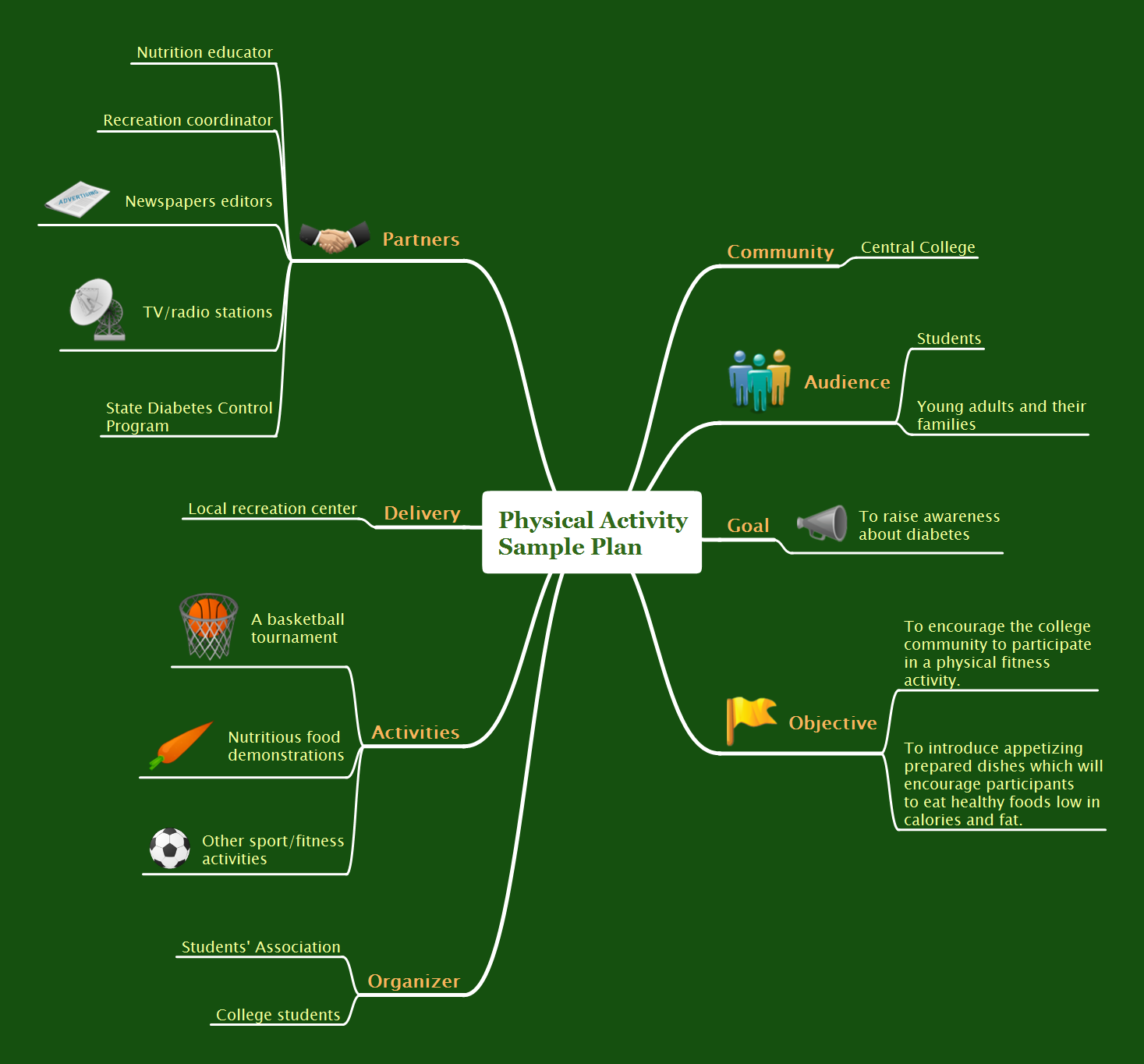 Mindmap presentation - Physical activity plan