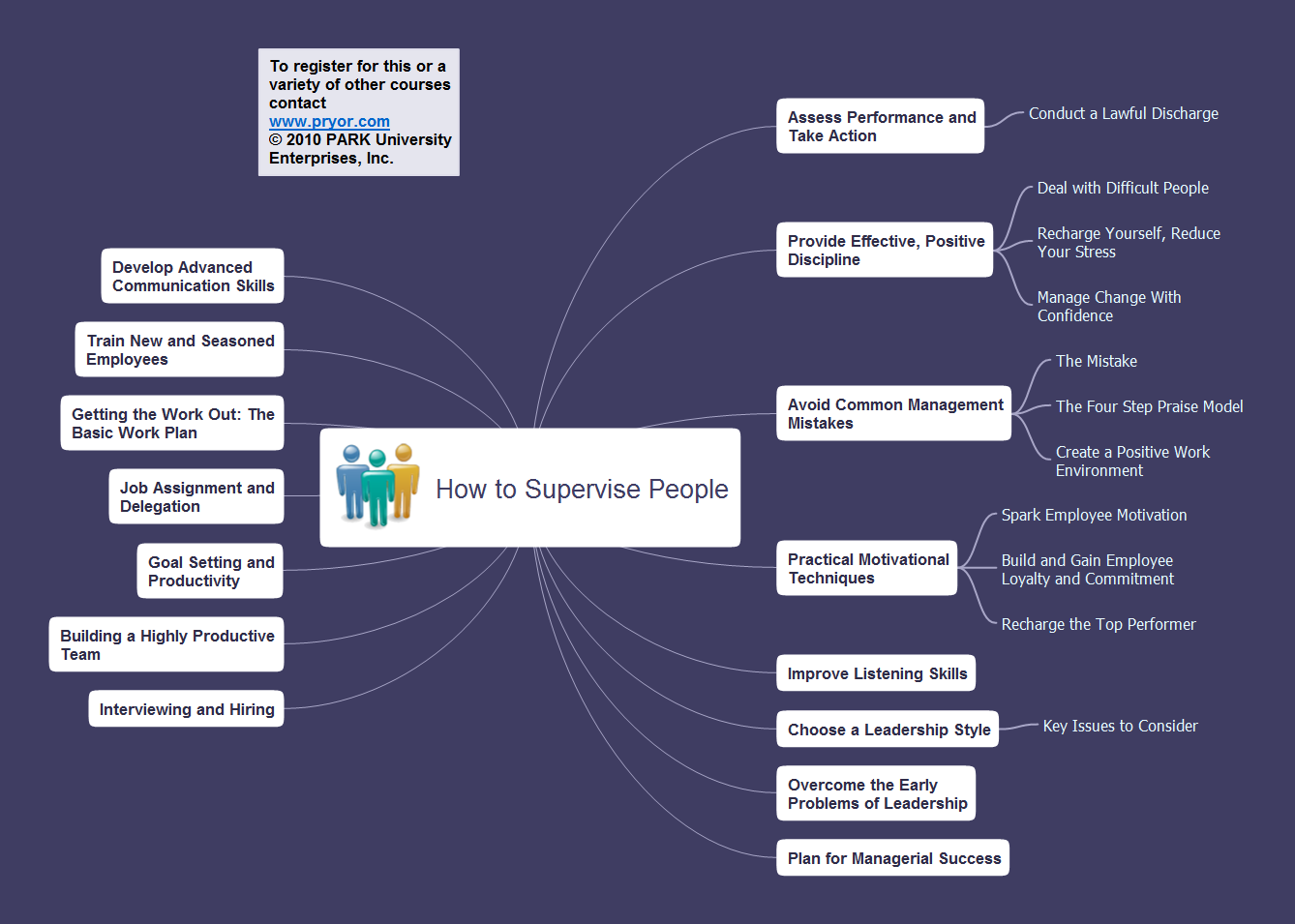 Presentation Preparation using Mind Maps *