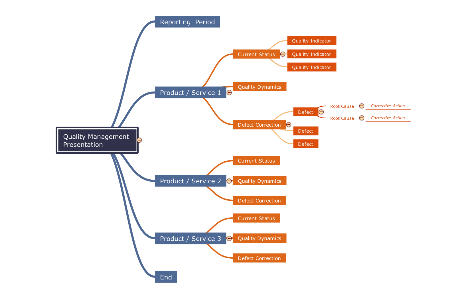 Water Quality Concept Map   Mindmap Template Quality Management Presentation 