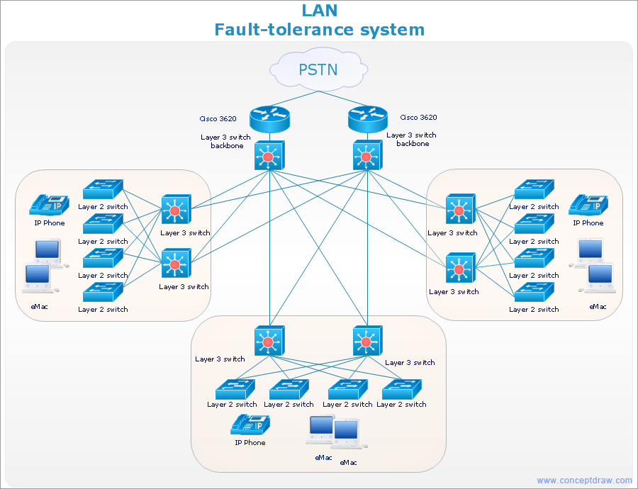 Network diagram LAN Fault Tolerance System cisco