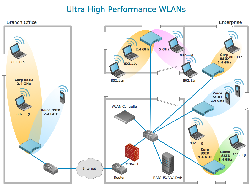 Network diagram - Ultra high performance WLAN