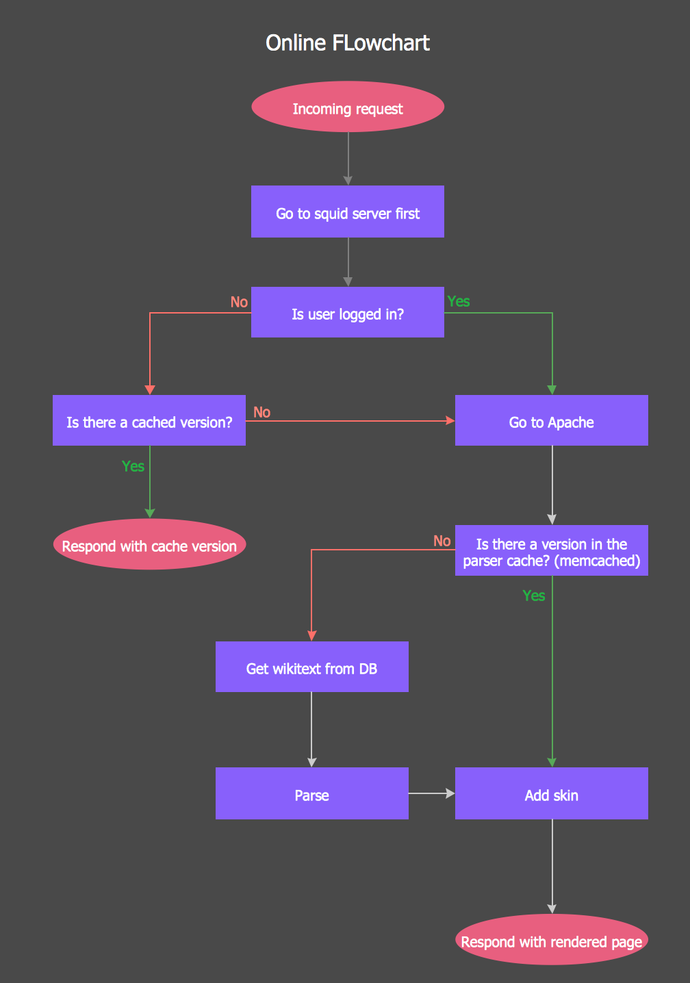 Online Flow Chart