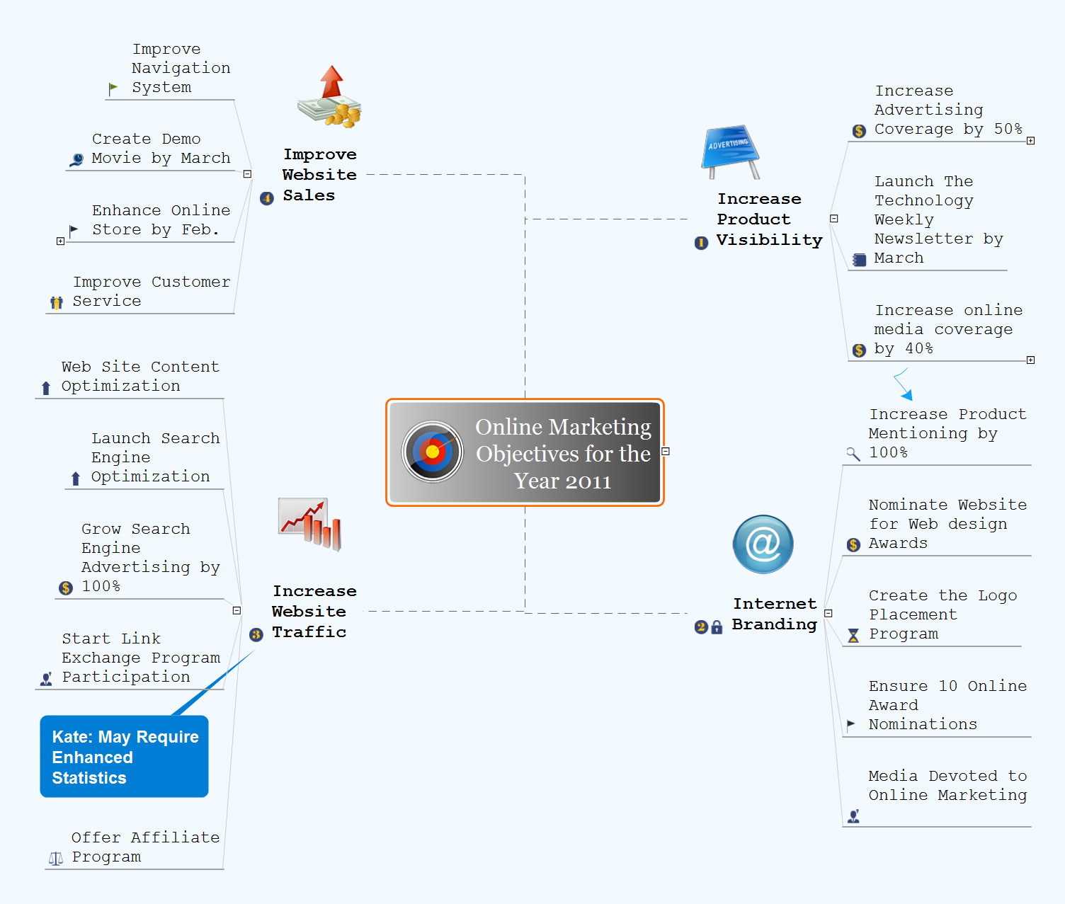 Online Marketing Objectives *