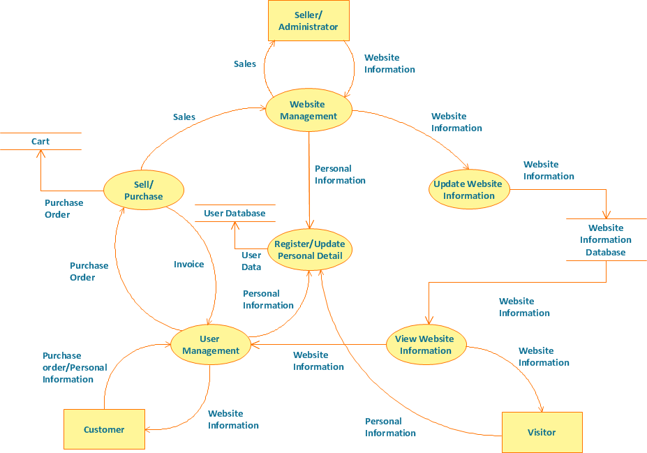 Draw dfd diagram online