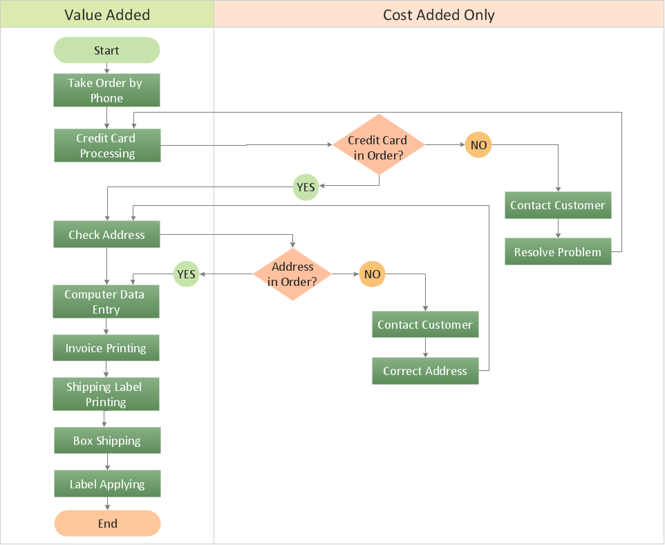 Opportunity flow chart - Order processing