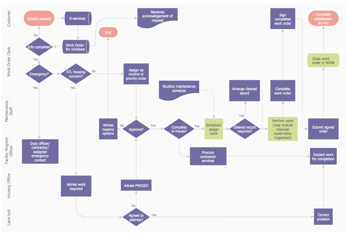 Work Order Process Flowchart. <br>Business Process Mapping Examples *