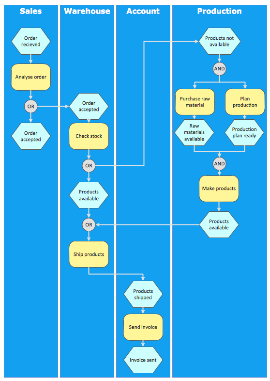 An Event-driven Process Chain (EPC) - <br>flowchart used for business process modelling *