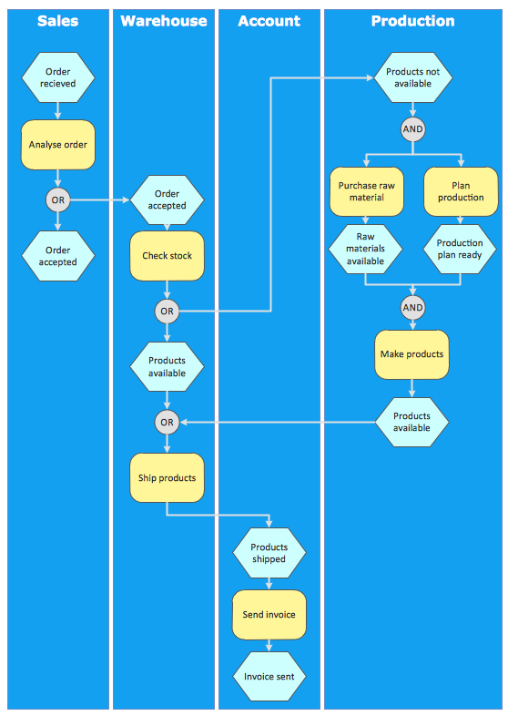 Event-driven Process Chain (EPC)  flowchart used for business process modelling