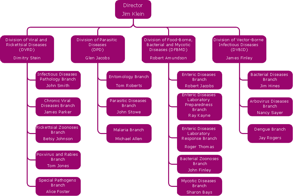 Organization chart - National center for infectious diseases